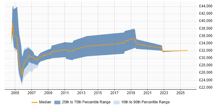Salary distribution trend for Project Control Officer job vacancies in England