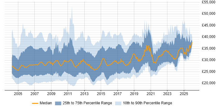 Salary distribution trend for Project Coordinator job vacancies in England