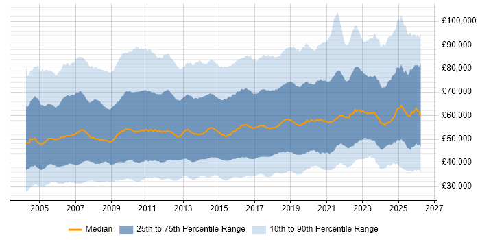 Salary distribution trend for jobs in England citing Project Delivery