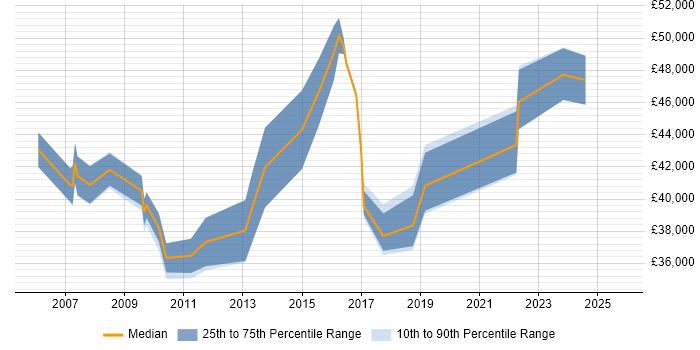 Salary distribution trend for Project Governance Analyst job vacancies in England Salary distribution trend for Project Governance Analyst job vacancies in England