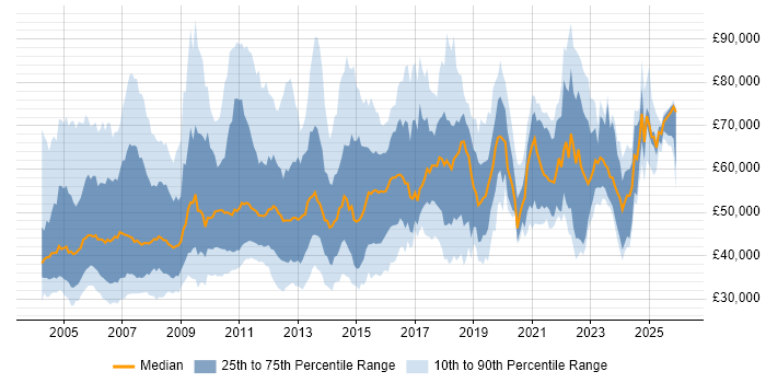 Salary distribution trend for Project Leader job vacancies in England