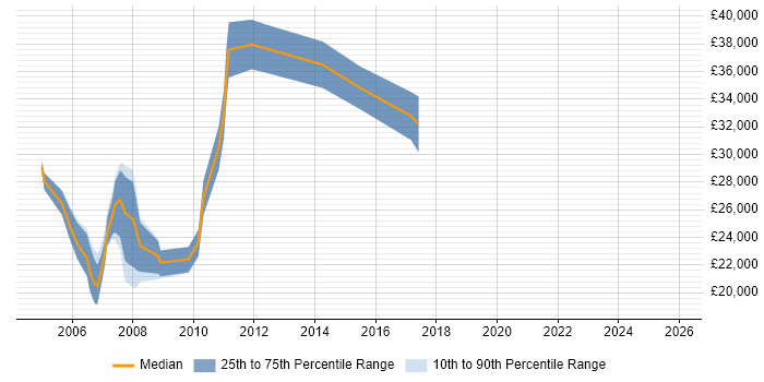 Salary distribution trend for Project Management Assistant job vacancies in England