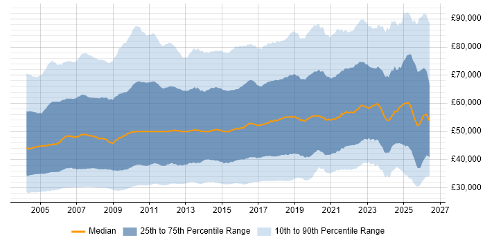 Salary distribution trend for jobs in England citing Project Management