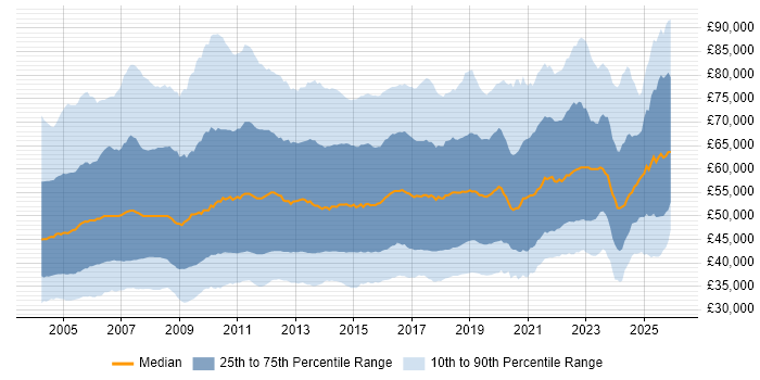 Salary distribution trend for Project Manager job vacancies in England