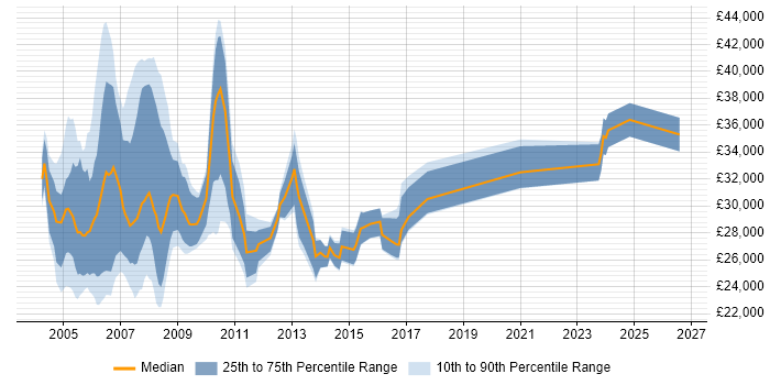 Salary distribution trend for Project Office Coordinator job vacancies in England