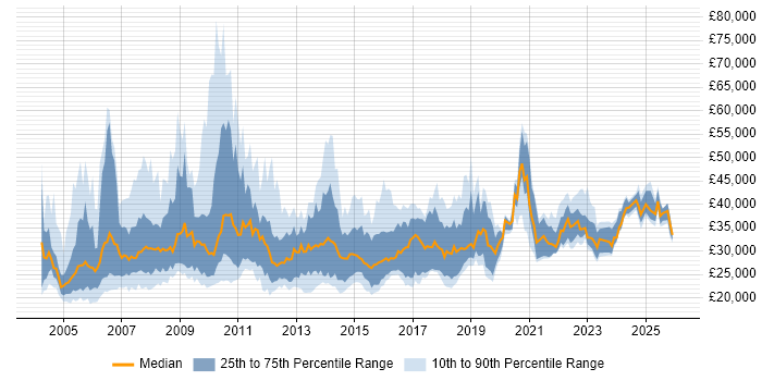 Salary distribution trend for Project Officer job vacancies in England
