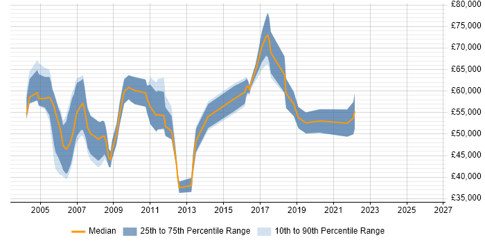 Salary distribution trend for Project Quality Manager job vacancies in England