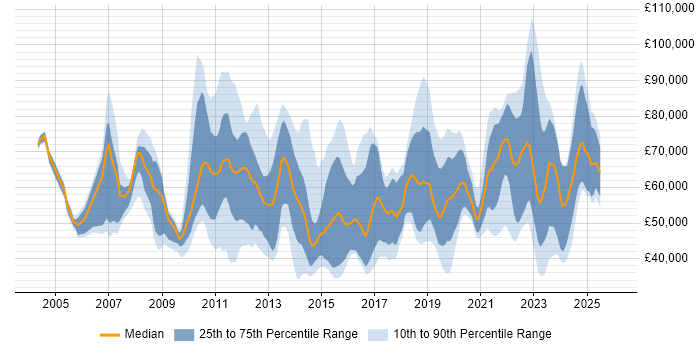 Salary distribution trend for jobs in England citing Project Roadmap