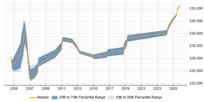Salary distribution trend for Project Supervisor job vacancies in England