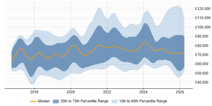 Salary distribution trend for jobs in England citing Prometheus
