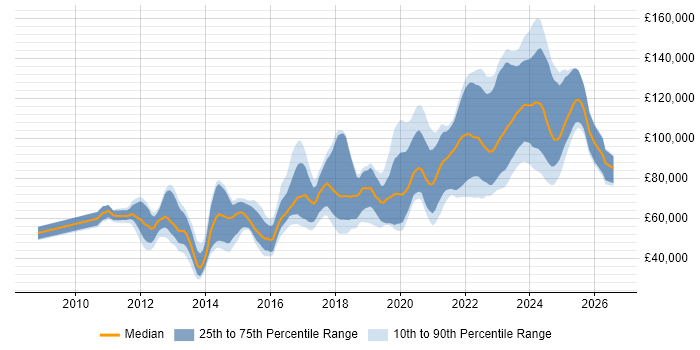 Salary distribution trend for jobs in England citing Protocol Buffers