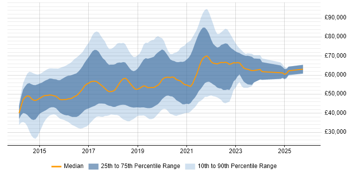 Salary distribution trend for jobs in England citing Protractor