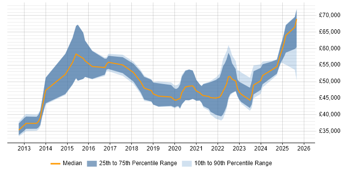 Salary distribution trend for jobs in England citing Proxmox