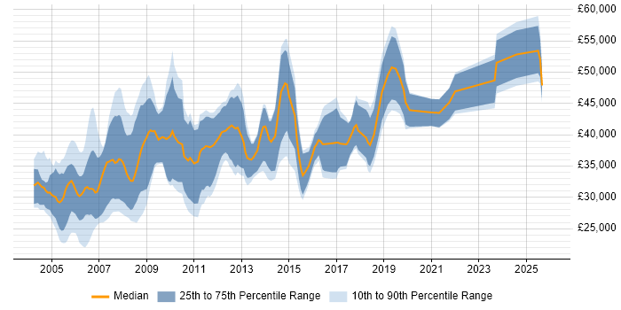 Salary distribution trend for jobs in England citing PTC Creo