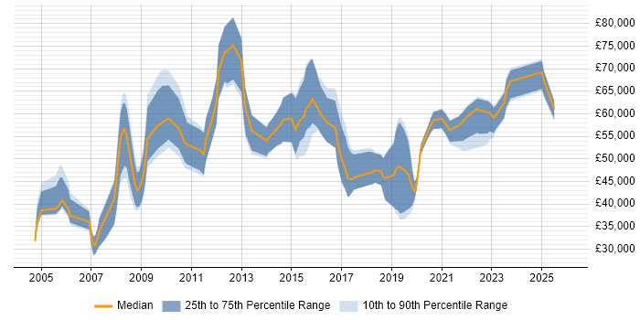 Salary distribution trend for jobs in England citing PTC