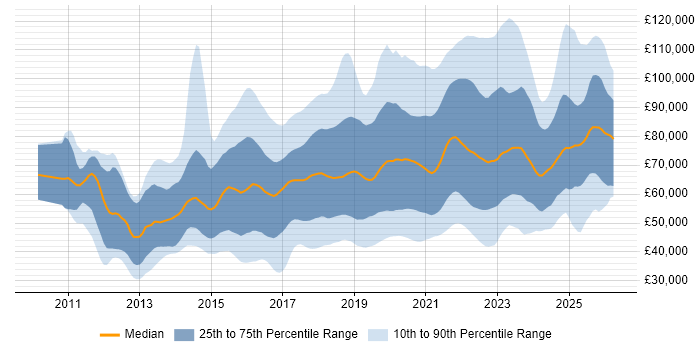 Salary distribution trend for jobs in England citing Public Cloud