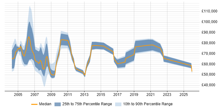Salary distribution trend for Public Sector Programme Manager job vacancies in England