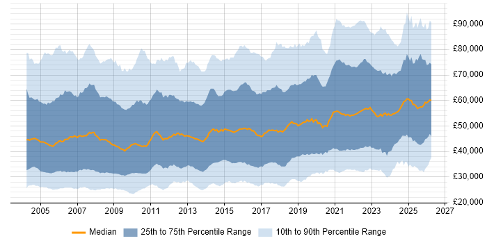 Salary distribution trend for jobs in England citing Public Sector