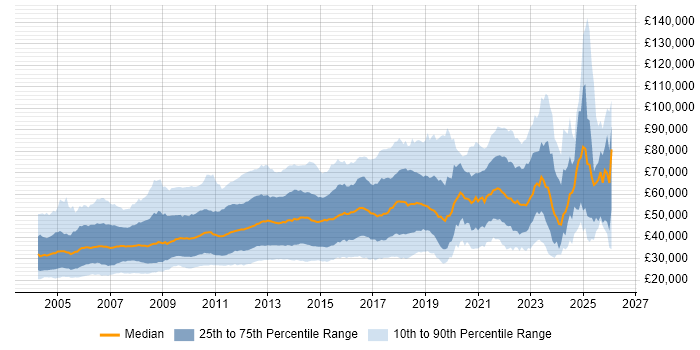 Salary distribution trend for jobs in England citing Publishing