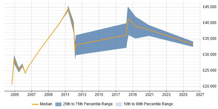 Salary distribution trend for jobs in England citing Punjabi Language