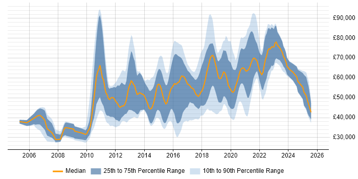 Salary distribution trend for jobs in England citing Push Notifications