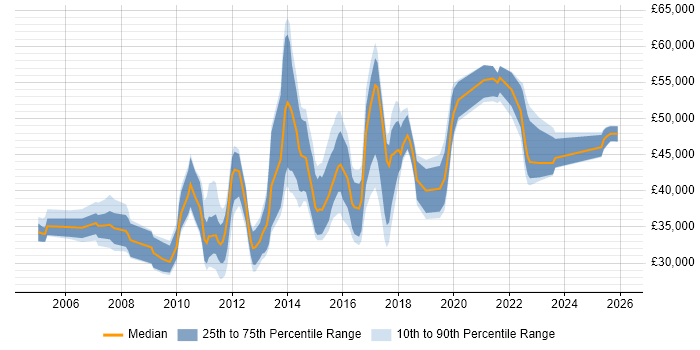 Salary distribution trend for jobs in England citing PuTTY