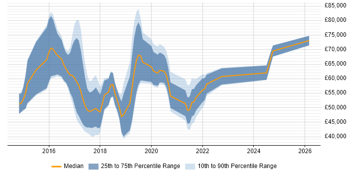 Salary distribution trend for jobs in England citing PyCharm