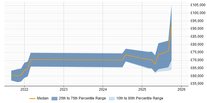 Salary distribution trend for jobs in England citing pydantic