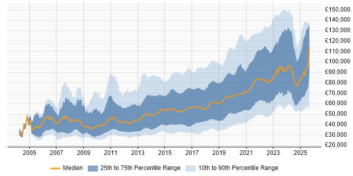 Salary distribution trend for Python Developer job vacancies in England Salary distribution trend for Python Developer job vacancies in England
