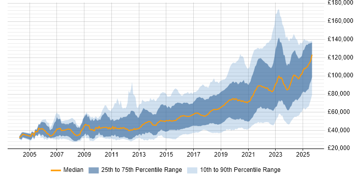 Salary distribution trend for Python Engineer job vacancies in England Salary distribution trend for Python Engineer job vacancies in England