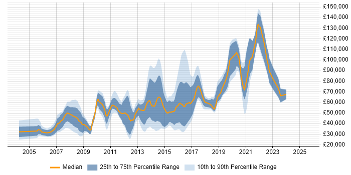 Salary distribution trend for Python Programmer job vacancies in England Salary distribution trend for Python Programmer job vacancies in England