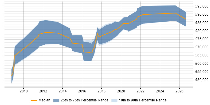 Salary distribution trend for Python Software Architect job vacancies in England
