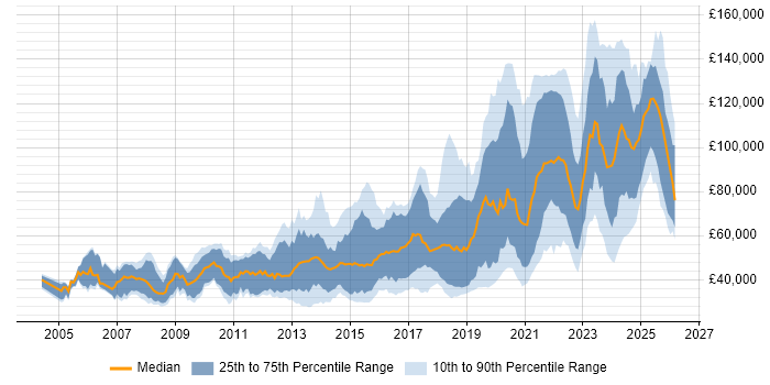 Python Software Engineer Job Trends, Salaries & Skill Sets in England ...