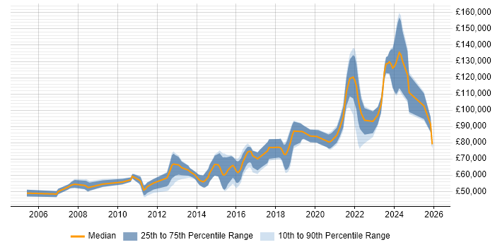 Salary distribution trend for Python Team Leader job vacancies in England