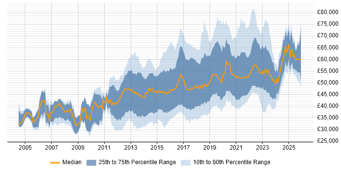 Salary distribution trend for QA Automation Engineer job vacancies in England