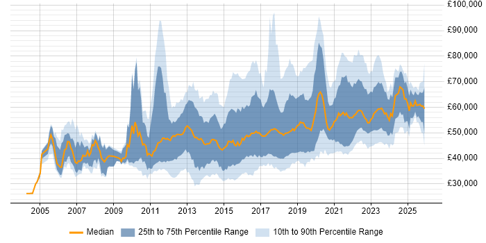 Salary distribution trend for jobs in England citing QA Automation