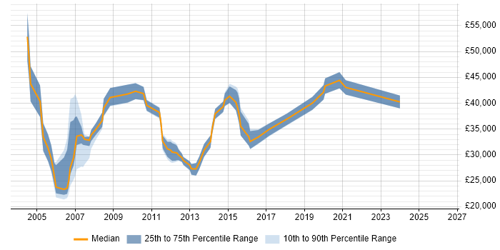 Salary distribution trend for QA Coordinator job vacancies in England