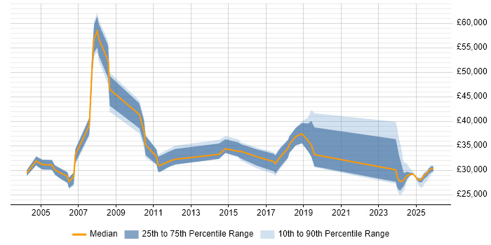 Salary distribution trend for QA Officer job vacancies in England