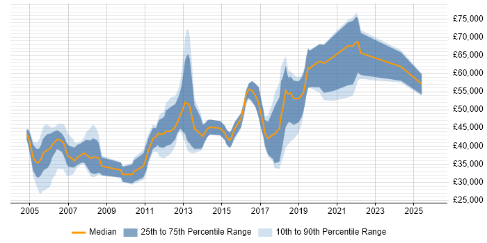 Salary distribution trend for QA Software Engineer job vacancies in England
