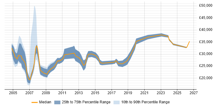 Salary distribution trend for QA Technician job vacancies in England