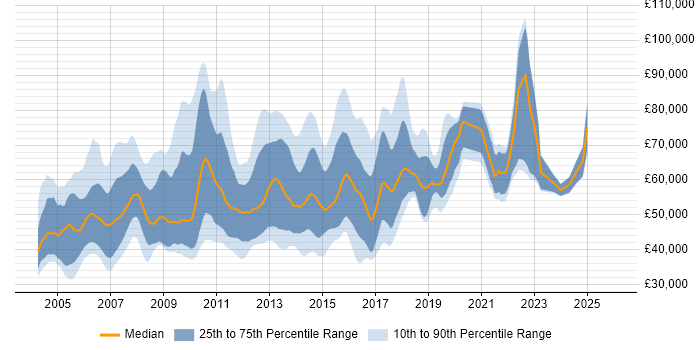 Salary distribution trend for QA Test Manager job vacancies in England