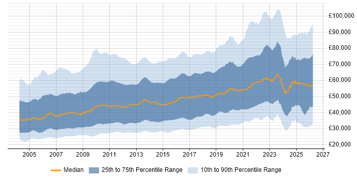 Salary distribution trend for jobs in England citing QA