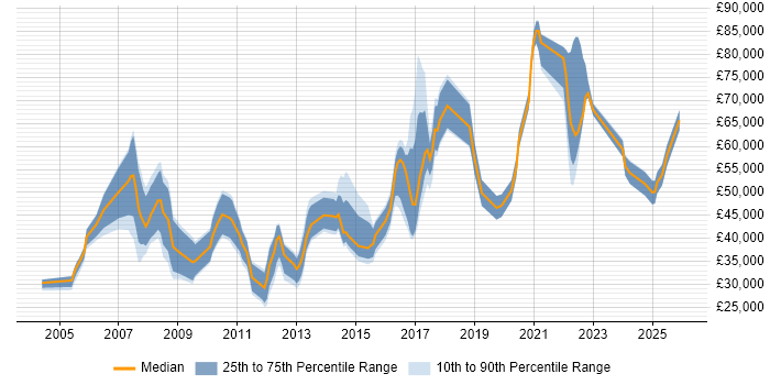 Salary distribution trend for jobs in England citing QAD