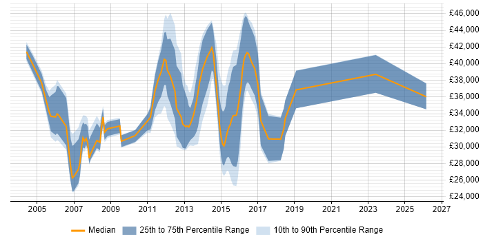 Salary distribution trend for QC Analyst job vacancies in England
