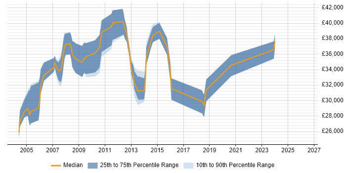 Salary distribution trend for QC Engineer job vacancies in England