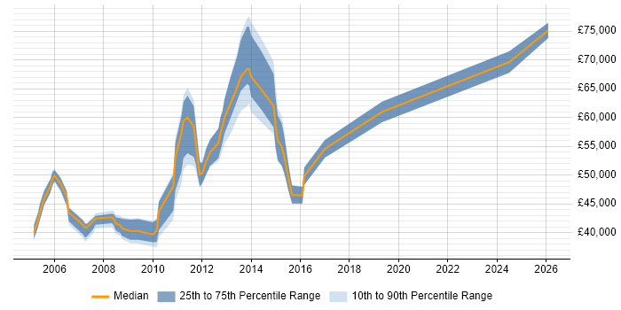 Salary distribution trend for QC Manager job vacancies in England