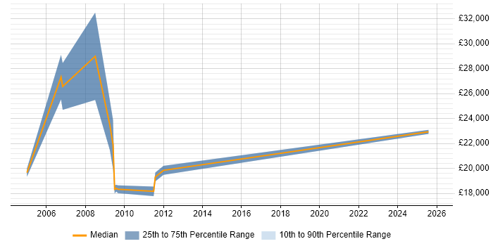 Salary distribution trend for QC Technician job vacancies in England