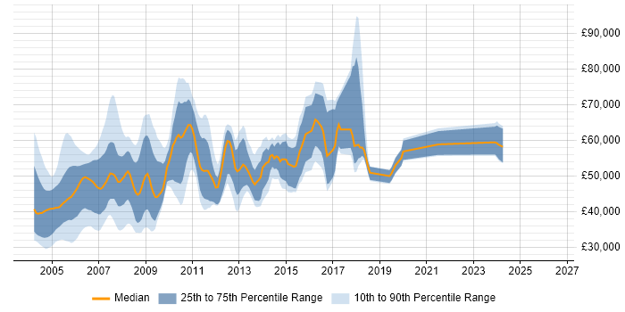 Salary distribution trend for jobs in England citing QiCA