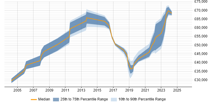 Salary distribution trend for jobs in England citing QinetiQ