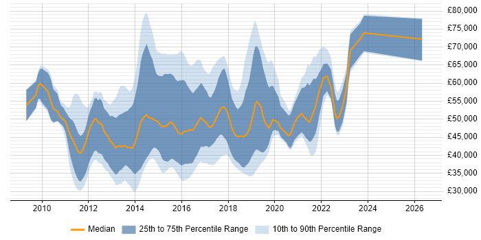 Salary distribution trend for Qlik Developer job vacancies in England